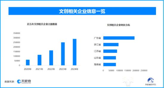 贵了上热搜 现存文创相关企业超192万家